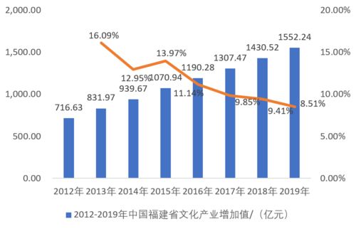 未來5年福建省文化產業投資前景分析 趨勢與機遇