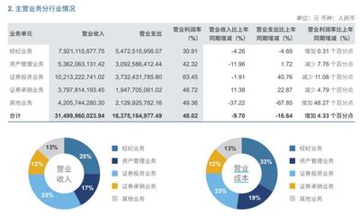 中信證券上半年營收降逾9%:主營業務中僅證券承銷收入增長