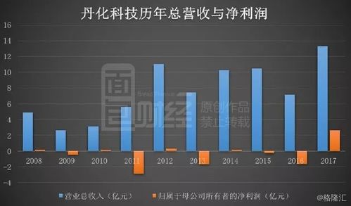 丹化科技扭虧保殼的三板斧 延長折舊、股權置換與技術轉讓費